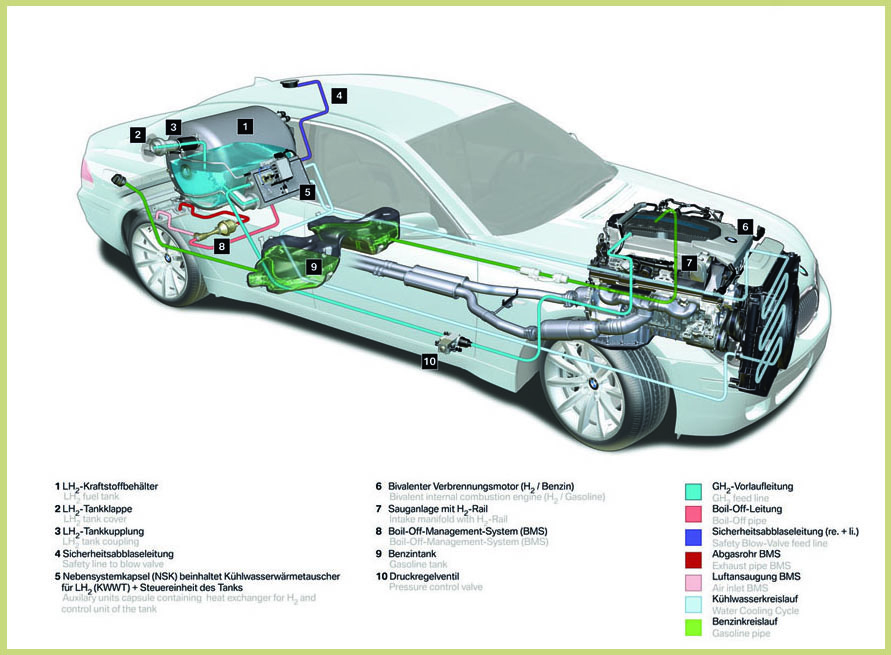 Ο κινητήρας, η ανάρτηση και το αμάξωμα της BMW Hydrogen 7 προέρχονται από τις -προηγούμενης γενιάς- BMW 760i και BMW 760Li. Καίγοντας υδρογόνο η BMW μπορεί να κινηθεί για περίπου 200 χιλιομέτρα, ενώ με βενζίνη μπορεί να κινηθεί για άλλα 500. Η μέγιστη ισχύς είναι 260 ίπποι, η τελική ταχύτητα (περιορίζεται με ηλεκτρονικά μέσα) στα 230 km/h, ενώ για τα 0-100 km/h απαιτούνται 9,5 δευτερόλεπτα. ΕΠΕΞΗΓΗΣΕΙΣ: 1. Δεξαμενή υγρού υδρογόνου (LH2) – 2. Τάπα ρεζερβουάρ υδρογόνου – 3. Σωλήνας παροχής υδρογόνου στη δεξαμενή – 4. Γραμμή ασφαλείας μέχρι τη βαλβίδα ανακούφισης – 5. Βοηθητική μονάδα με εναλλάκτη θερμότητας για το H2 και μονάδα ελέγχου για τη δεξαμενή υδρογόνου 6. Κινητήρας διπλού καυσίμου – 7. Πολλαπλή εισαγωγής με γραμμή τροφοδοσίας αερίου H2 – 8. Σύστημα διαχείρισης της εξάτμισης του υδρογόνου (BMS) – 9. Ρεζερβουάρ βενζίνης – 10. Βαλβίδα ρύθμισης της πίεσης