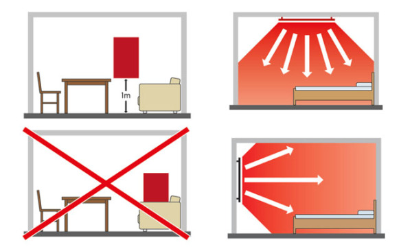 Τα πάνελ Υπέρυθρης Θέρµανσης µπορούν να εγκατασταθούν στον τοίχο και στην οροφή ή να σταθούν στο δάπεδο µε προαιρετική βάση δαπέδου ώστε να µπορείτε να τα µετακινείτε. Θα πρέπει όμως να «κοιτάζουν» προς τους τοίχους και όχι προς τα παράθυρα (γράφημα: www.solarheat.gr)